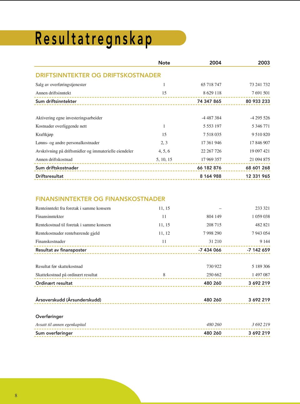 17 846 907 Avskrivning på driftsmidler og immaterielle eiendeler 4, 5, 6 22 267 726 19 097 421 Annen driftskostnad 5, 10, 15 17 969 357 21 094 875 Sum driftskostnader 66 182 876 68 601 268