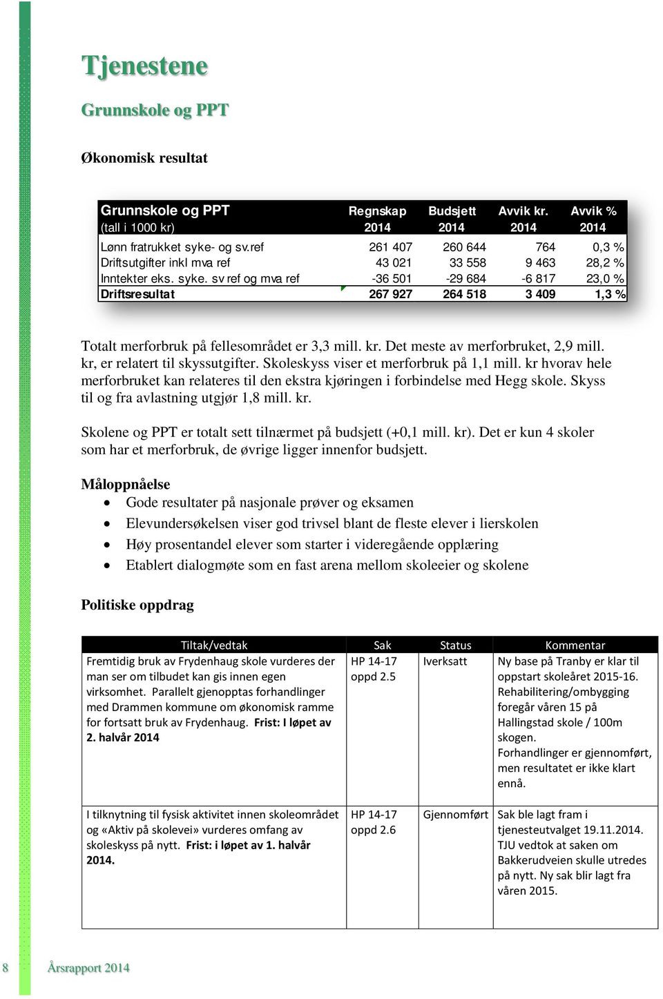 sv ref og mva ref -36 501-29 684-6 817 23,0 % Driftsresultat 267 927 264 518 3 409 1,3 % Totalt merforbruk på fellesområdet er 3,3 mill. kr. Det meste av merforbruket, 2,9 mill.