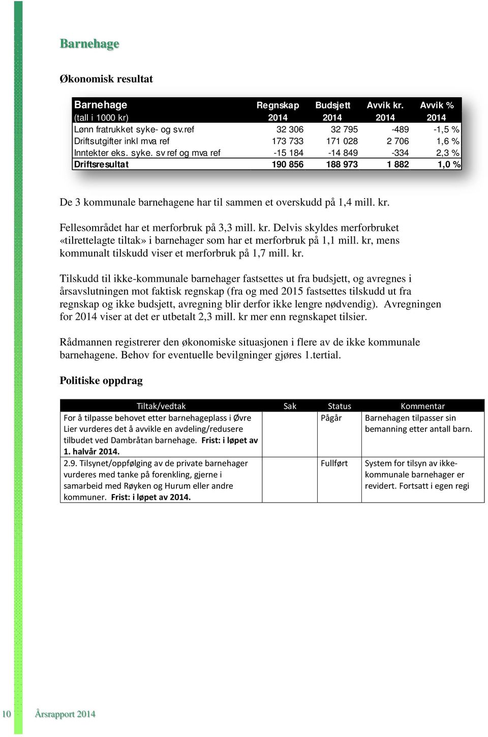 sv ref og mva ref -15 184-14 849-334 2,3 % Driftsresultat 190 856 188 973 1 882 1,0 % De 3 kommunale barnehagene har til sammen et overskudd på 1,4 mill. kr.