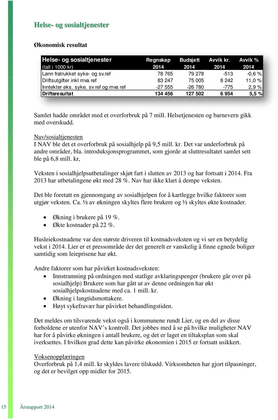 sv ref og mva ref -27 555-26 780-775 2,9 % Driftsresultat 134 456 127 502 6 954 5,5 % Samlet hadde området med et overforbruk på 7 mill. Helsetjenesten og barnevern gikk med overskudd.