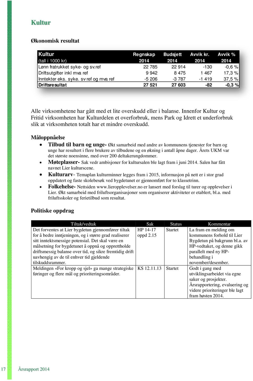 sv ref og mva ref -5 206-3 787-1 419 37,5 % Driftsresultat 27 521 27 603-82 -0,3 % Alle virksomhetene har gått med et lite overskudd eller i balanse.