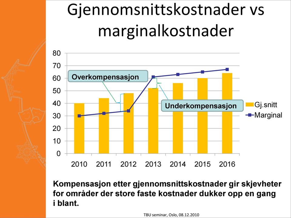 Gj.snitt Marginal Kompensasjon etter gjennomsnittskostnader gir