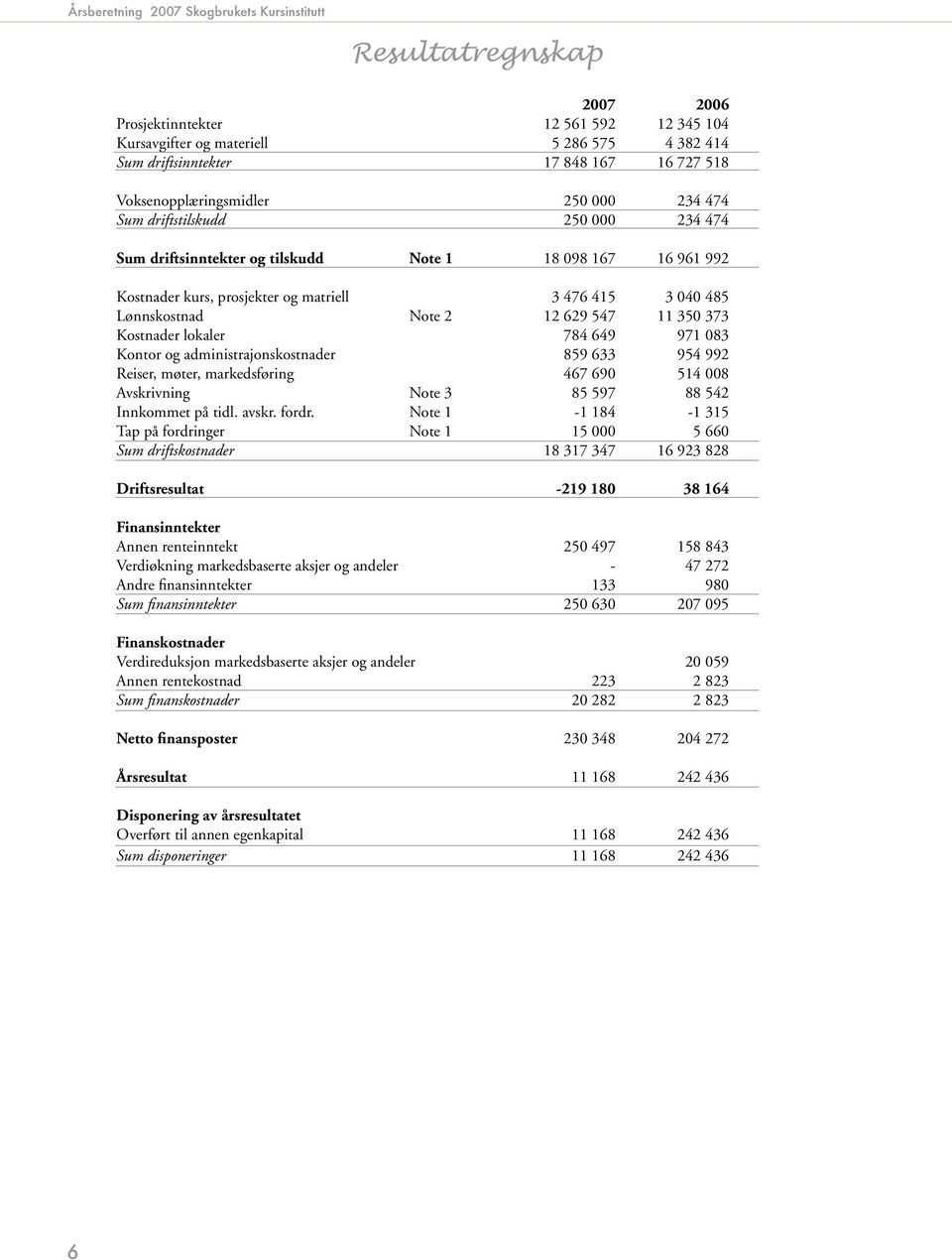 Kostnader lokaler 784 649 971 083 Kontor og administrajonskostnader 859 633 954 992 Reiser, møter, markedsføring 467 690 514 008 Avskrivning Note 3 85 597 88 542 Innkommet på tidl. avskr. fordr.