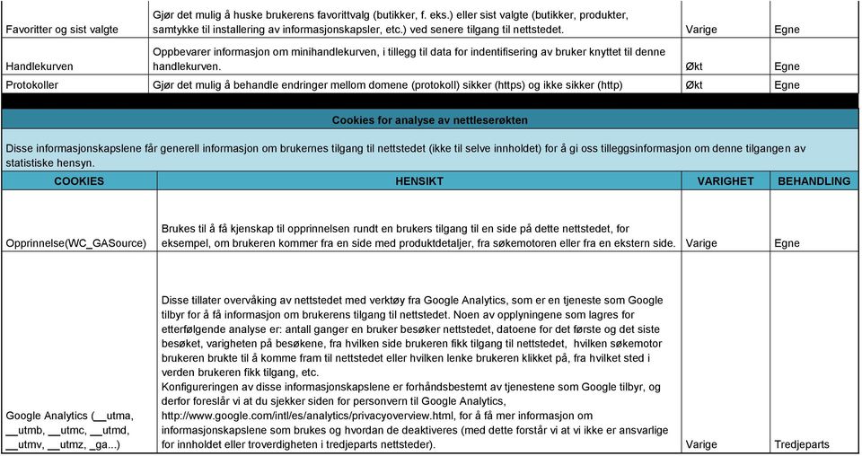 Økt Egne Protokoller Gjør det mulig å behandle endringer mellom domene (protokoll) sikker (https) og ikke sikker (http) Økt Egne Cookies for analyse av nettleserøkten Disse informasjonskapslene får