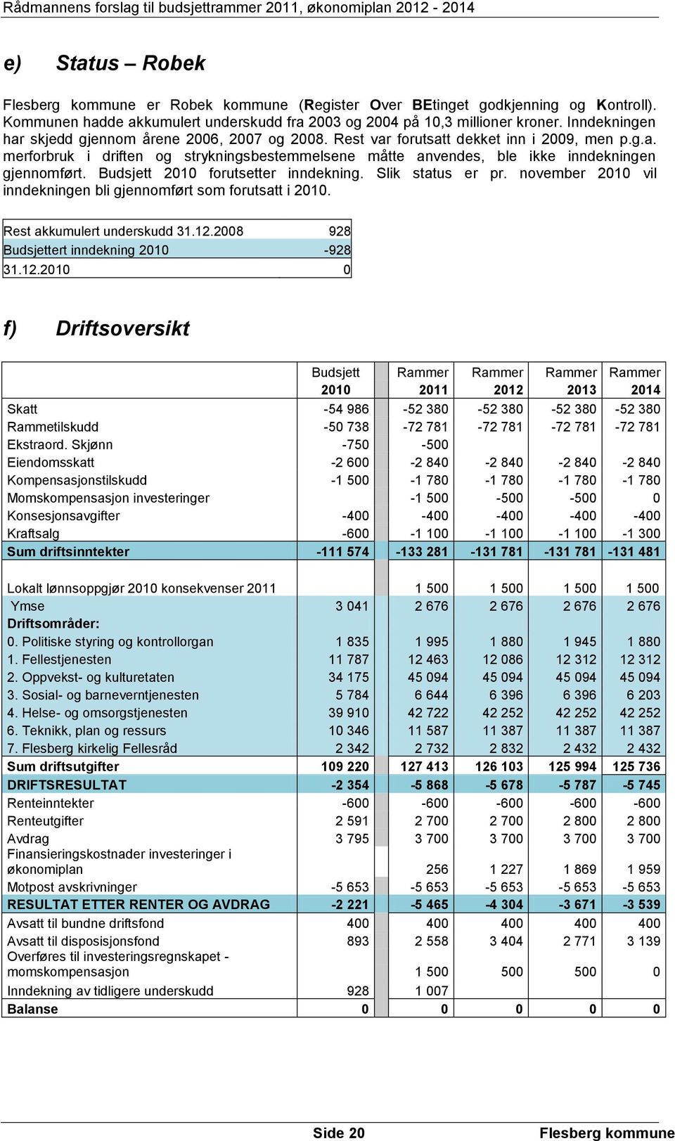 Budsjett 2010 forutsetter inndekning. Slik status er pr. november 2010 vil inndekningen bli gjennomført som forutsatt i 2010. Rest akkumulert underskudd 31.12.