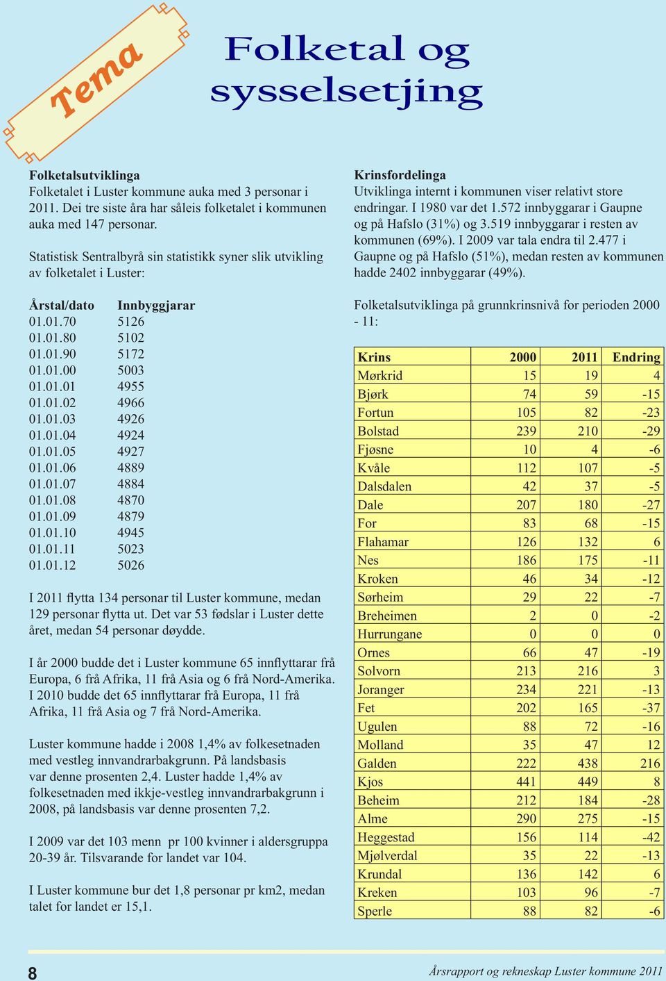 01.04 4924 01.01.05 4927 01.01.06 4889 01.01.07 4884 01.01.08 4870 01.01.09 4879 01.01.10 4945 01.01.11 5023 01.01.12 5026 I 2011 flytta 134 personar til Luster kommune, medan 129 personar flytta ut.