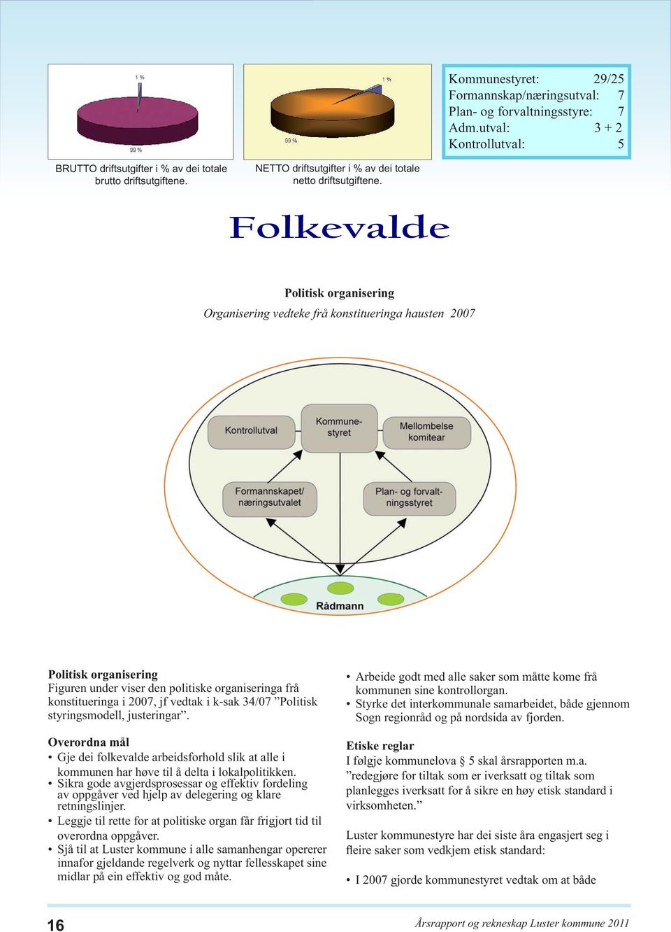 Folkevalde Politisk organisering Organisering vedteke frå konstitueringa hausten 2007 Politisk organisering Figuren under viser den politiske organiseringa frå konstitueringa i 2007, jf vedtak i