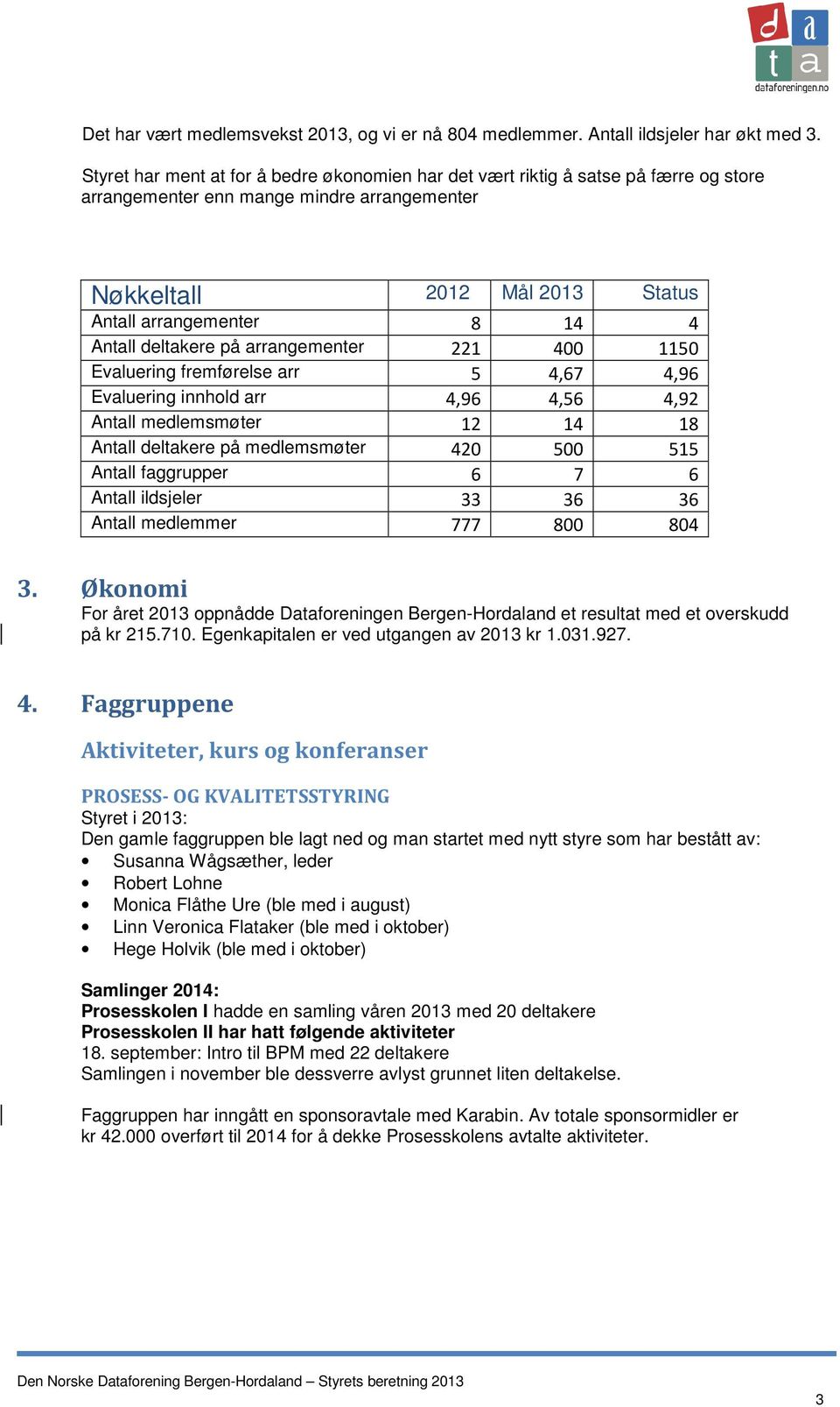 deltakere på arrangementer 221 400 1150 Evaluering fremførelse arr 5 4,67 4,96 Evaluering innhold arr 4,96 4,56 4,92 Antall medlemsmøter 12 14 18 Antall deltakere på medlemsmøter 420 500 515 Antall