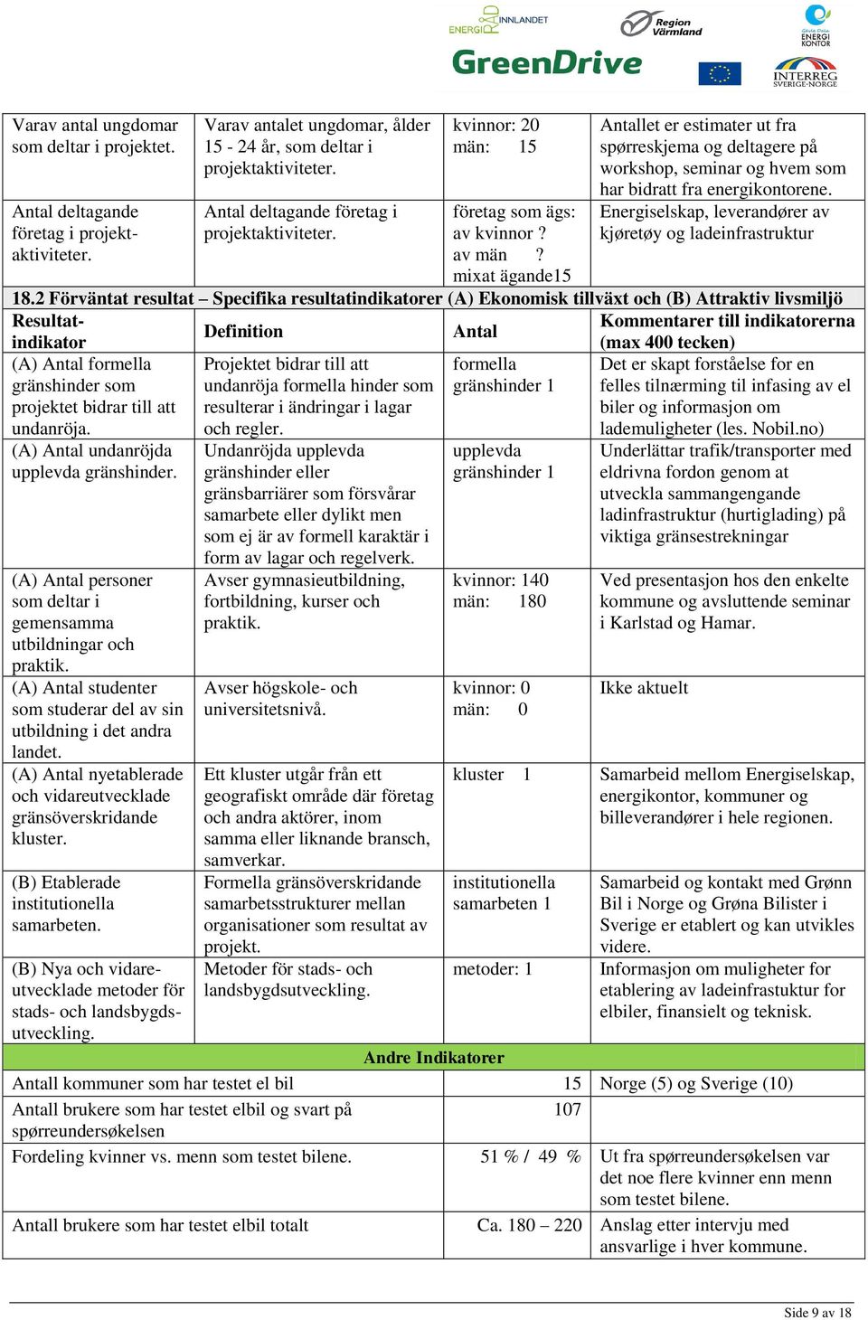 mixat ägande15 Antallet er estimater ut fra spørreskjema og deltagere på workshop, seminar og hvem som har bidratt fra energikontorene. Energiselskap, leverandører av kjøretøy og ladeinfrastruktur 18.