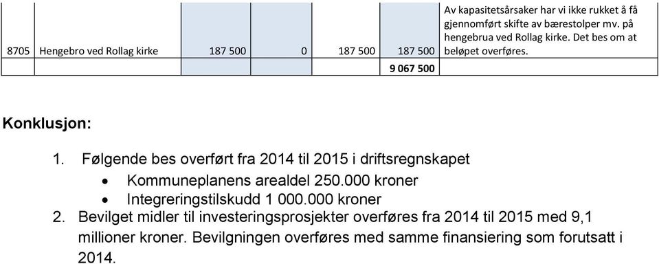 Følgende bes overført fra 2014 til 2015 i driftsregnskapet Kommuneplanens arealdel 250.000 kroner Integreringstilskudd 1 000.