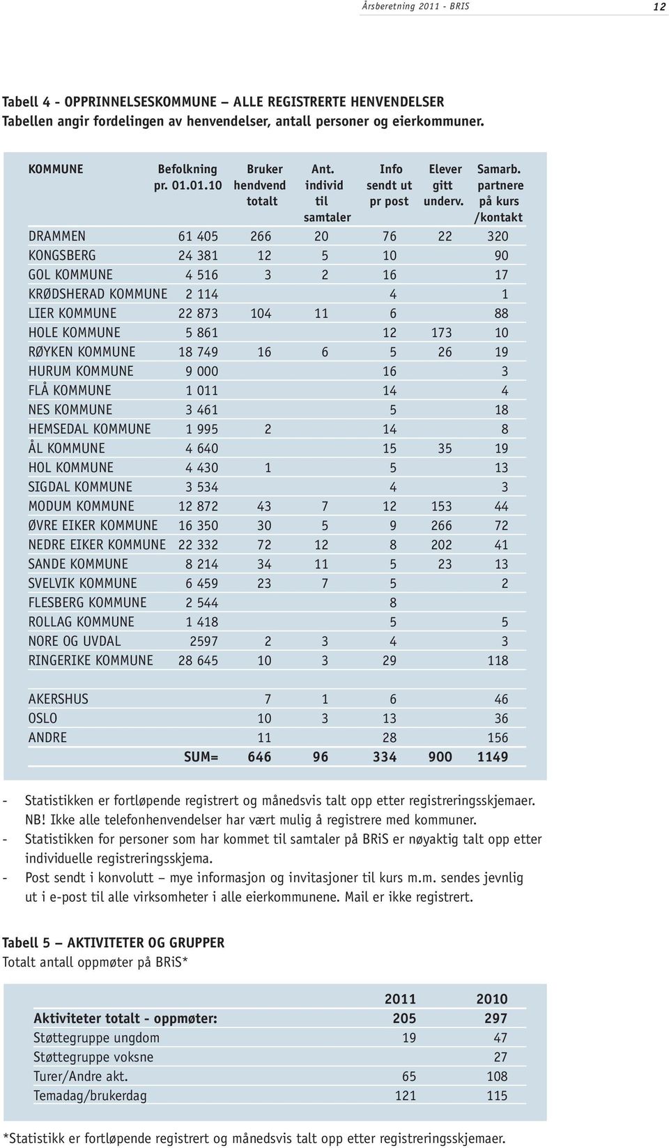 på kurs samtaler /kontakt DRAMMEN 61 405 266 20 76 22 320 KONGSBERG 24 381 12 5 10 90 GOL KOMMUNE 4 516 3 2 16 17 KRØDSHERAD KOMMUNE 2 114 4 1 LIER KOMMUNE 22 873 104 11 6 88 HOLE KOMMUNE 5 861 12