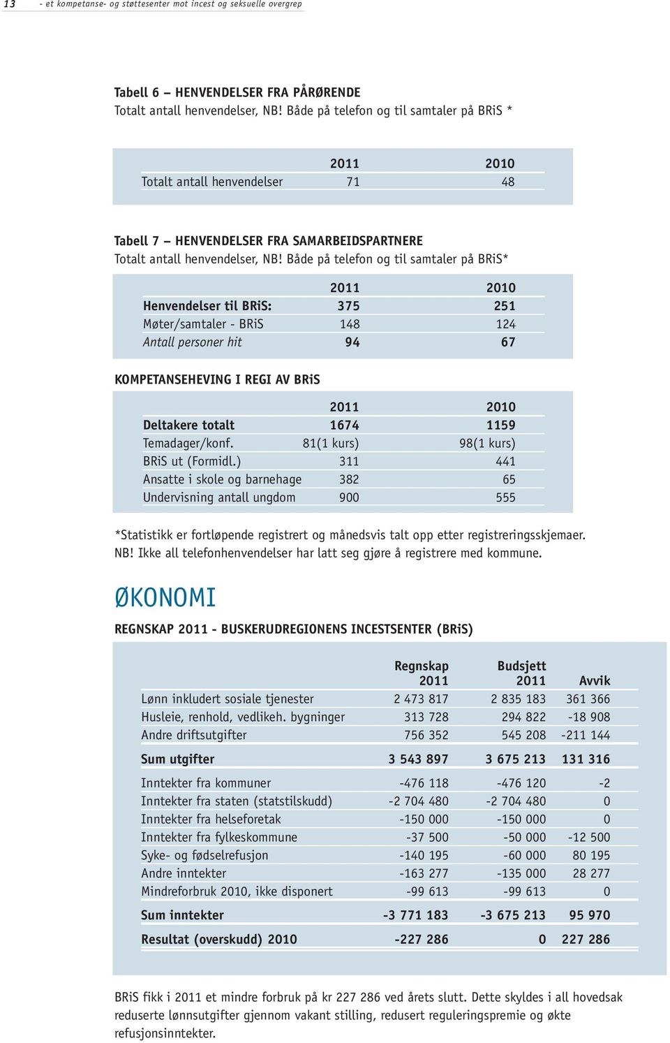 Både på telefon og til samtaler på BRiS* 2011 2010 Henvendelser til BRiS: 375 251 Møter/samtaler - BRiS 148 124 Antall personer hit 94 67 KOMPETANSEHEVING I REGI AV BRiS 2011 2010 Deltakere totalt