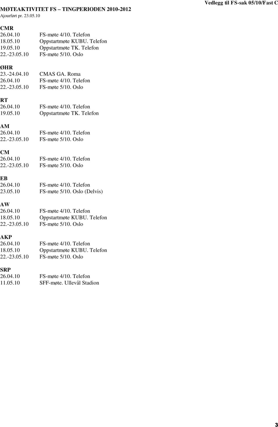 -23.05.10 FS-møte 5/10. Oslo CM 22.-23.05.10 FS-møte 5/10. Oslo EB 23.05.10 FS-møte 5/10. Oslo (Delvis) AW 18.05.10 Oppstartmøte KUBU. Telefon 22.