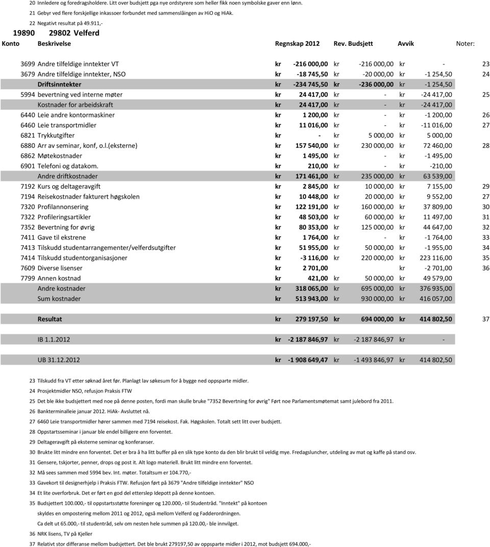 Budsjett Avvik Noter: 3699 Andre tilfeldige inntekter VT kr -216 000,00 kr -216 000,00 kr - 23 3679 Andre tilfeldige inntekter, NSO kr -18 745,50 kr -20 000,00 kr -1 254,50 24 Driftsinntekter kr -234