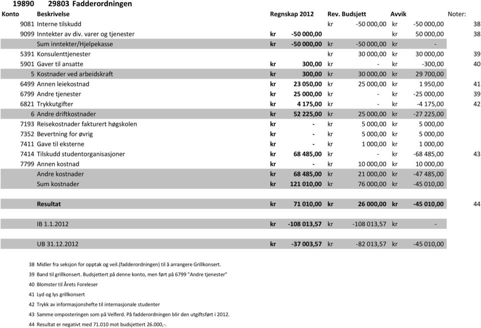 kr -300,00 40 5 Kostnader ved arbeidskraft kr 300,00 kr 30 000,00 kr 29 700,00 6499 Annen leiekostnad kr 23 050,00 kr 25 000,00 kr 1 950,00 41 6799 Andre tjenester kr 25 000,00 kr - kr -25 000,00 39