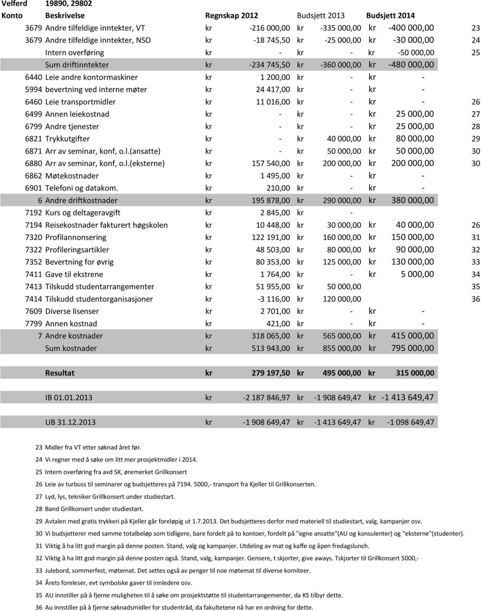 200,00 kr - kr - 5994 bevertning ved interne møter kr 24 417,00 kr - kr - 6460 Leie transportmidler kr 11 016,00 kr - kr - 26 6499 Annen leiekostnad kr - kr - kr 25 000,00 27 6799 Andre tjenester kr