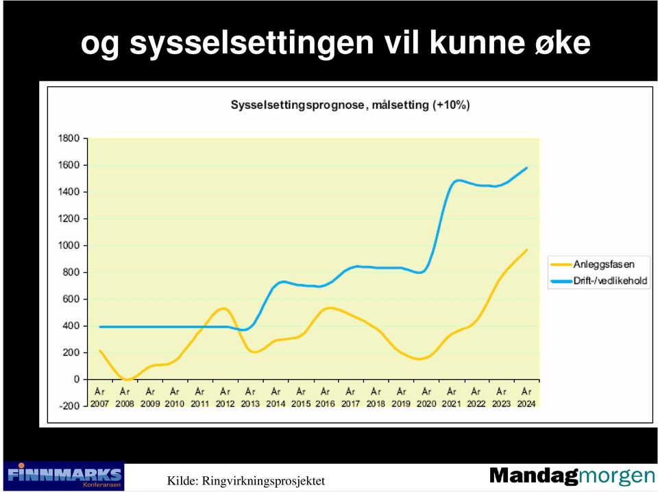 vil kunne øke