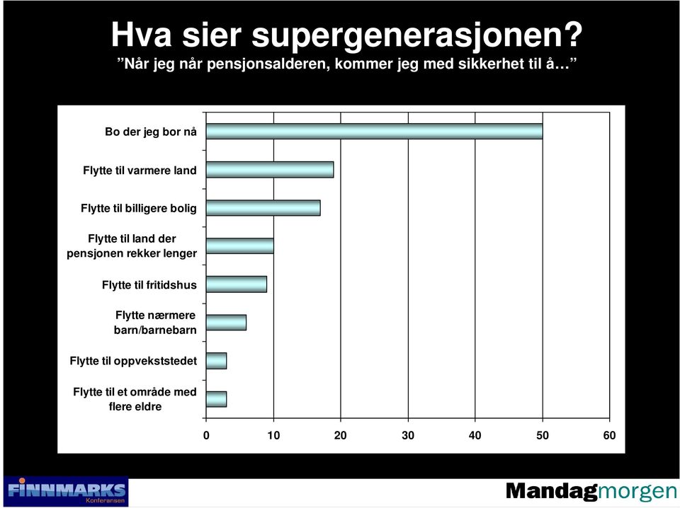 Flytte til varmere land Flytte til billigere bolig Flytte til land der pensjonen