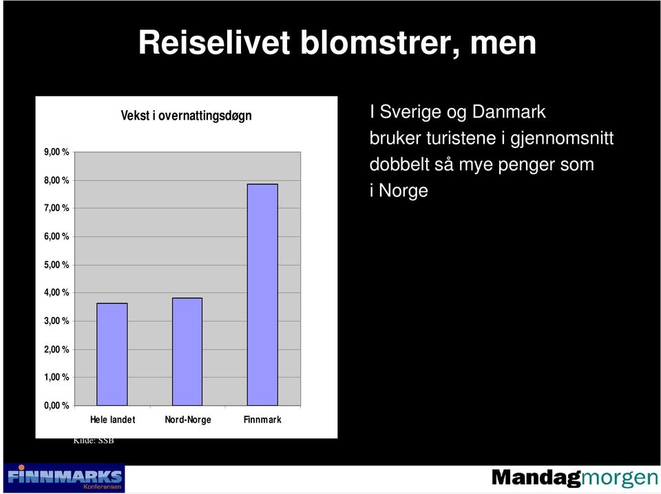 gjennomsnitt dobbelt så mye penger som i Norge 6,00 % 5,00 %