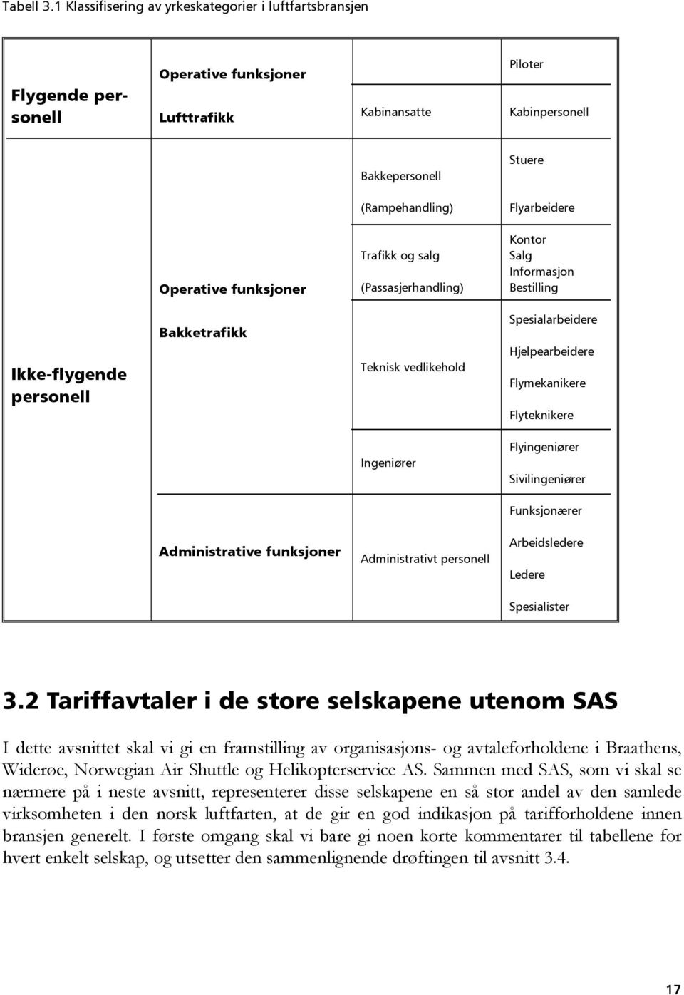 Operative funksjoner Trafikk og salg (Passasjerhandling) Kontor Salg Informasjon Bestilling Ikke-flygende personell Bakketrafikk Teknisk vedlikehold Spesialarbeidere Hjelpearbeidere Flymekanikere