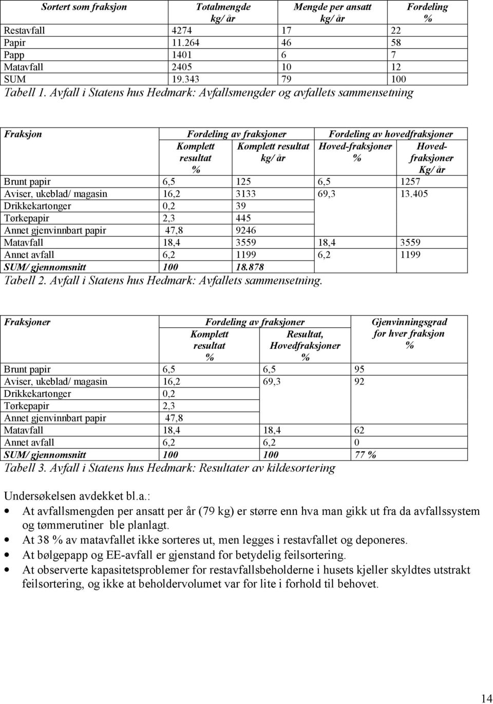 Hoved-fraksjoner Hovedfraksjoner % Kg/ år Brunt papir 6,5 125 6,5 1257 Aviser, ukeblad/ magasin 16,2 3133 69,3 13.