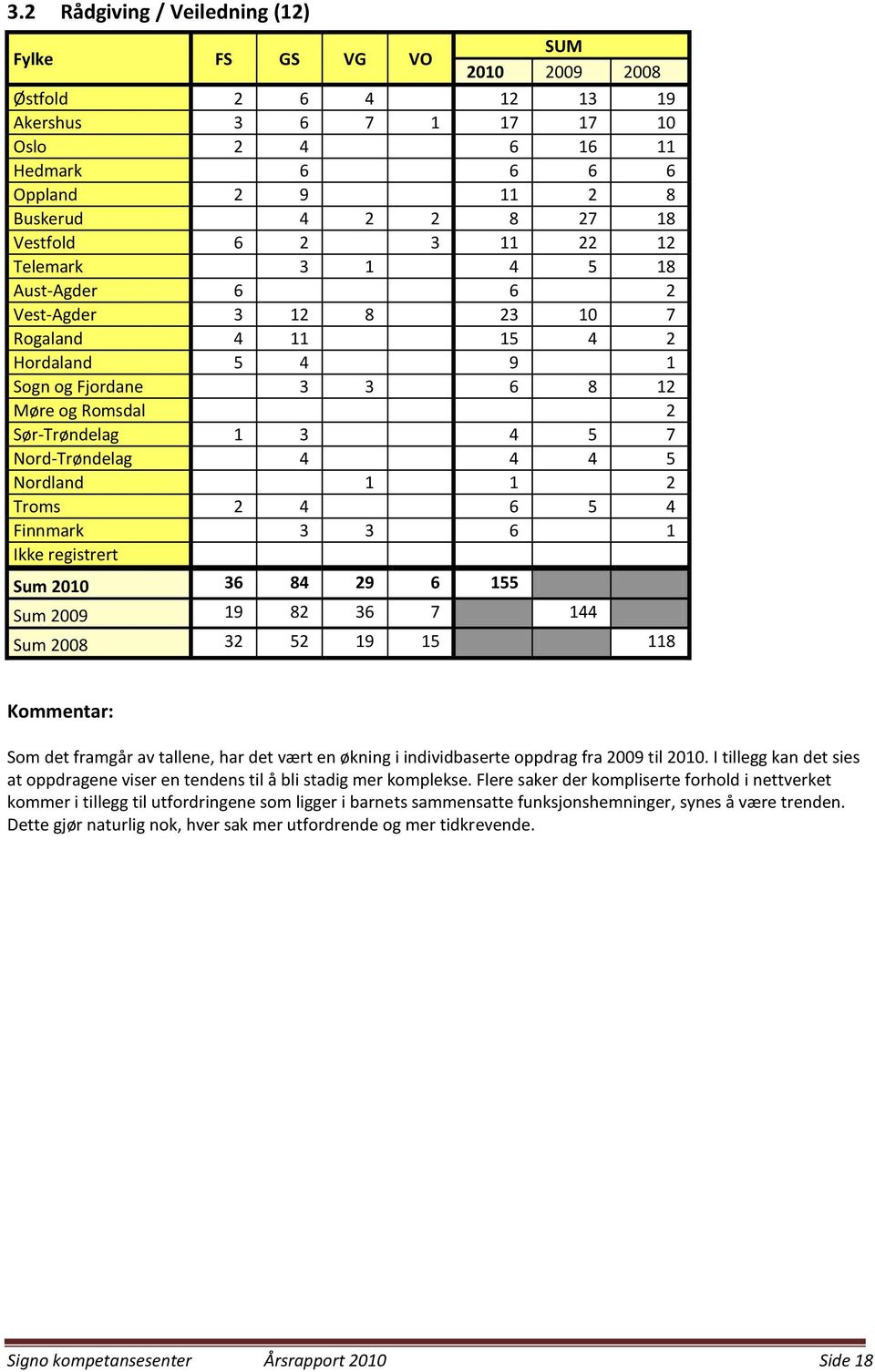 Nord-Trøndelag 4 4 4 5 Nordland 1 1 2 Troms 2 4 6 5 4 Finnmark 3 3 6 1 Ikke registrert Sum 2010 36 84 29 6 155 Sum 2009 19 82 36 7 144 Sum 2008 32 52 19 15 118 Kommentar: Som det framgår av tallene,