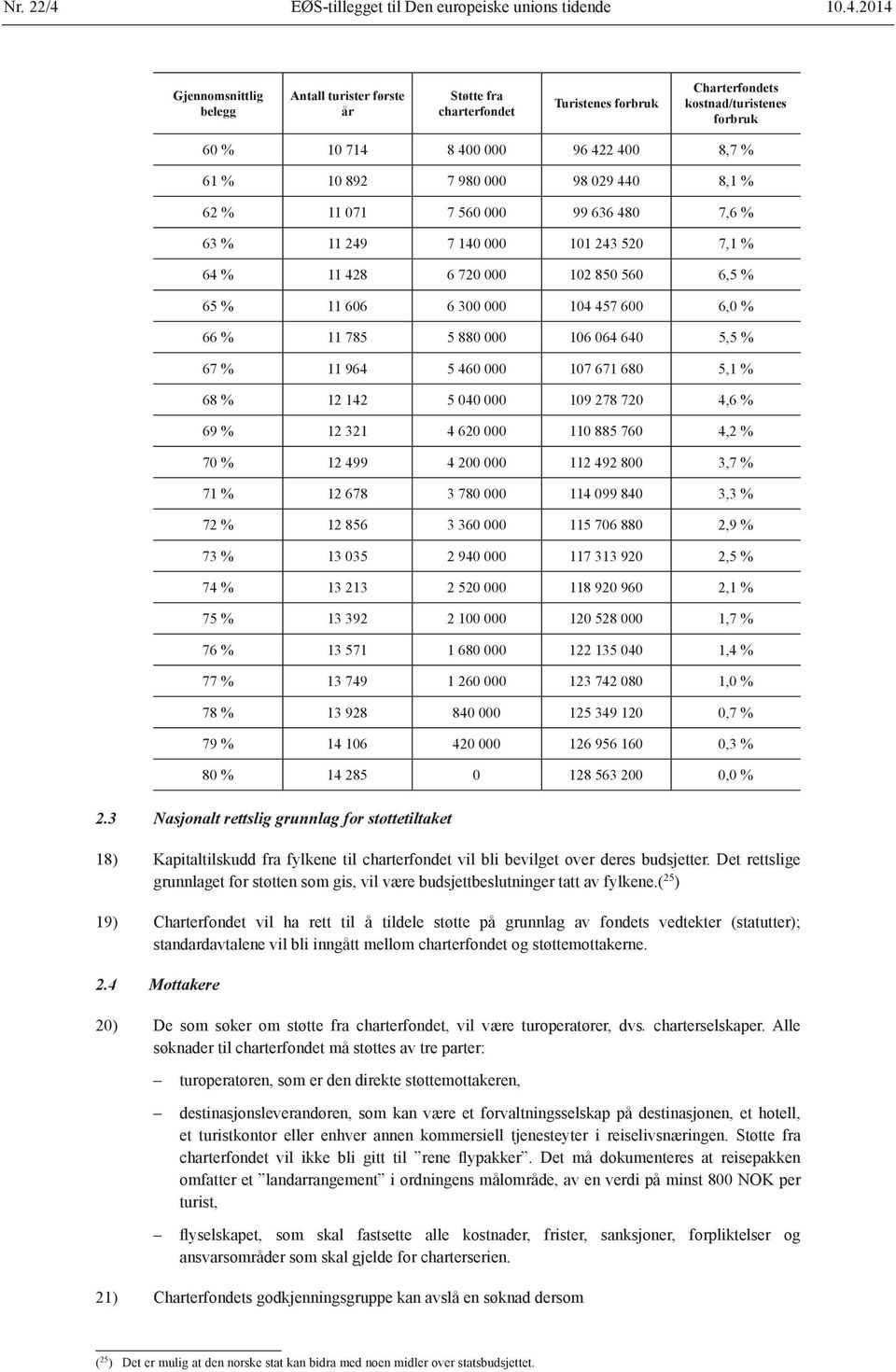 2014 Gjennomsnittlig belegg Antall turister første år Støtte fra charterfondet Turistenes forbruk Charterfondets kostnad/turistenes forbruk 60 % 10 714 8 400 000 96 422 400 8,7 % 61 % 10 892 7 980