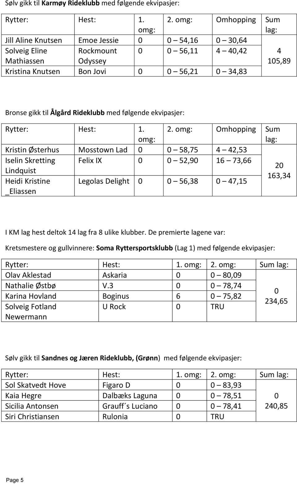 omg: Omhopping Sum lag: 4 105,89 Bronse gikk til Ålgård Rideklubb med følgende ekvipasjer: Rytter: Hest: 1. omg: 2.