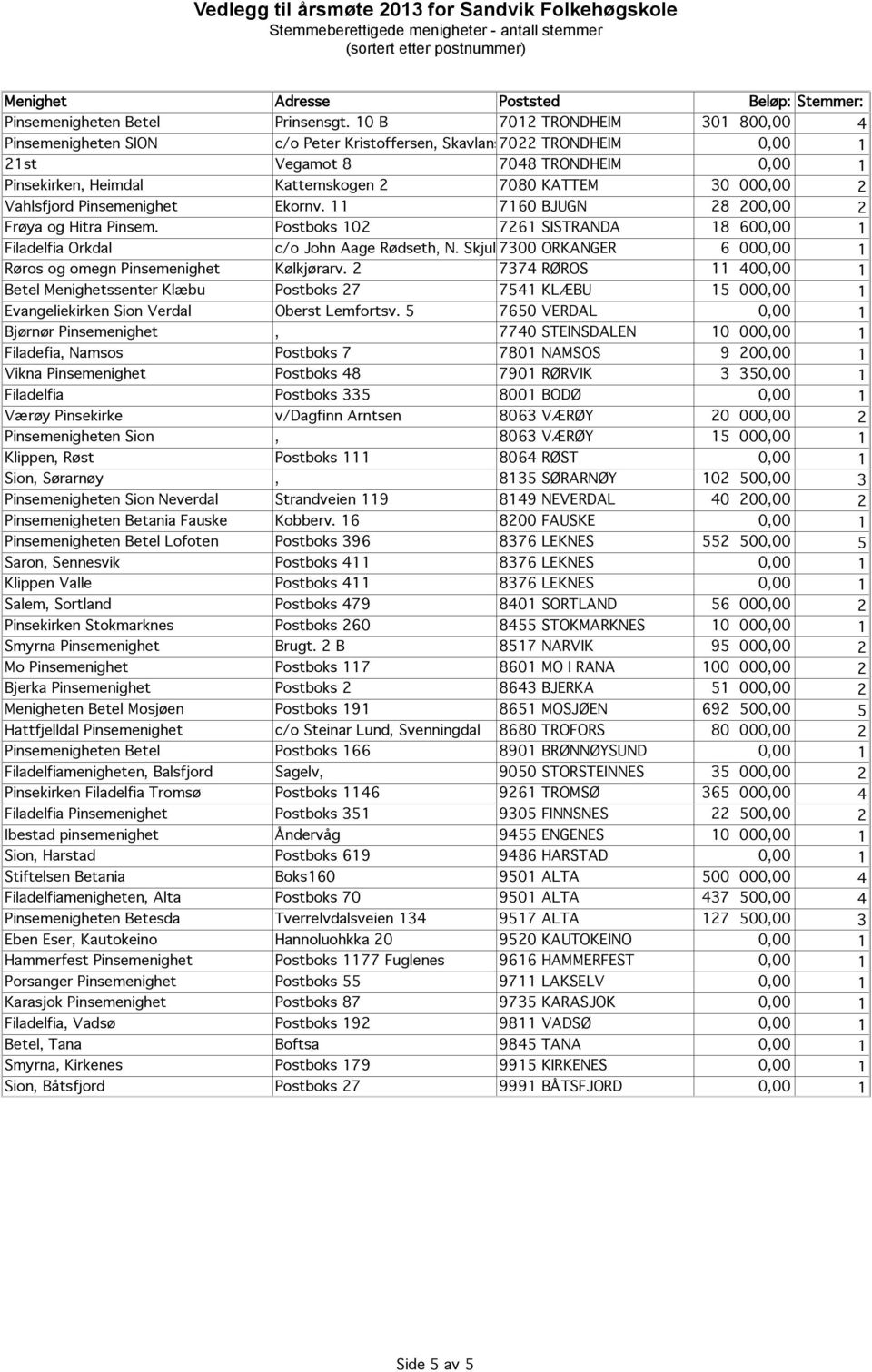 KATTEM 30 000,00 2 Vahlsfjord Pinsemenighet Ekornv. 11 7160 BJUGN 28 200,00 2 Frøya og Hitra Pinsem. Postboks 102 7261 SISTRANDA 18 600,00 1 Filadelfia Orkdal c/o John Aage Rødseth, N. Skjulsviksgt.