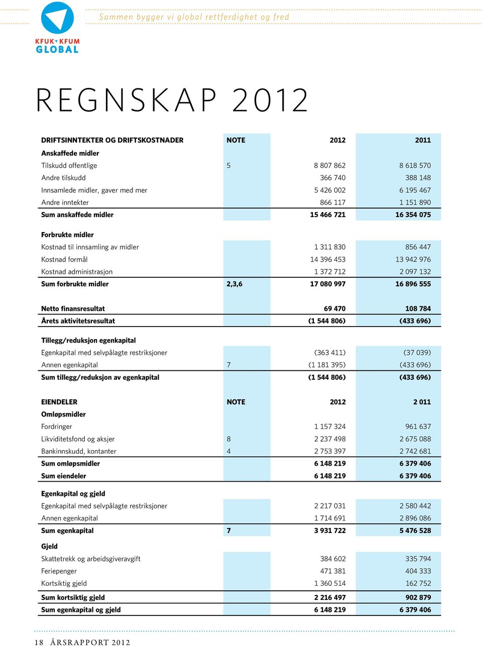 administrasjon 1 372 712 2 097 132 Sum forbrukte midler 2,3,6 17 080 997 16 896 555 Netto finansresultat 69 470 108 784 Årets aktivitetsresultat (1 544 806) (433 696) Tillegg/reduksjon egenkapital