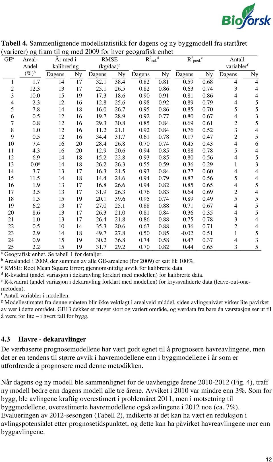 d R 2 pred. e Antall variabler f (%) b Dagens Ny Dagens Ny Dagens Ny Dagens Ny Dagens Ny 1 1.7 14 17 32.1 38.4 0.82 0.81 0.59 0.68 4 4 2 12.3 13 17 25.1 26.5 0.82 0.86 0.63 0.74 3 4 3 10.0 15 19 17.