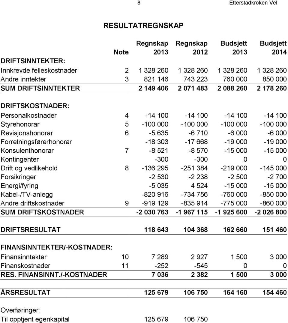 000-100 000-100 000 Revisjonshonorar 6-5 635-6 710-6 000-6 000 Forretningsførerhonorar -18 303-17 668-19 000-19 000 Konsulenthonorar 7-8 521-8 570-15 000-15 000 Kontingenter -300-300 0 0 Drift og