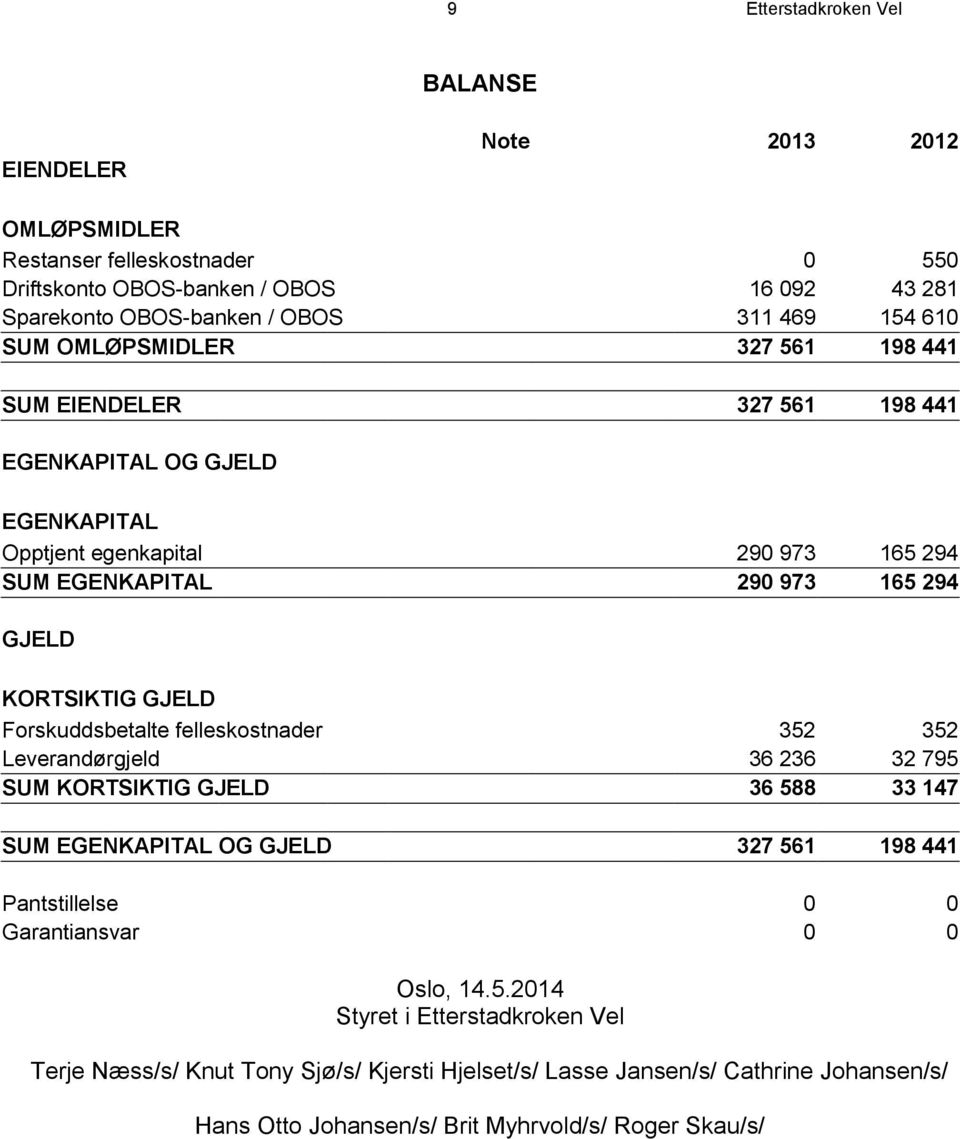 GJELD Forskuddsbetalte felleskostnader 352 352 Leverandørgjeld 36 236 32 795 SUM KORTSIKTIG GJELD 36 588 33 147 SUM EGENKAPITAL OG GJELD 327 561 198 441 Pantstillelse 0 0 Garantiansvar 0