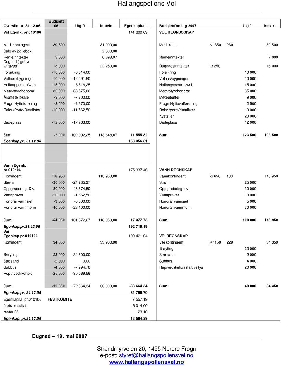 13 000 22 250,00 Dugnadsinntekter kr 250 16 000 Forsikring -10 000-8 314,00 Forsikring 10 000 Velhus /bygninger -10 000-12 291,50 Velhus/bygninger 10 000 Hallangposten/web -15 000-8 516,25