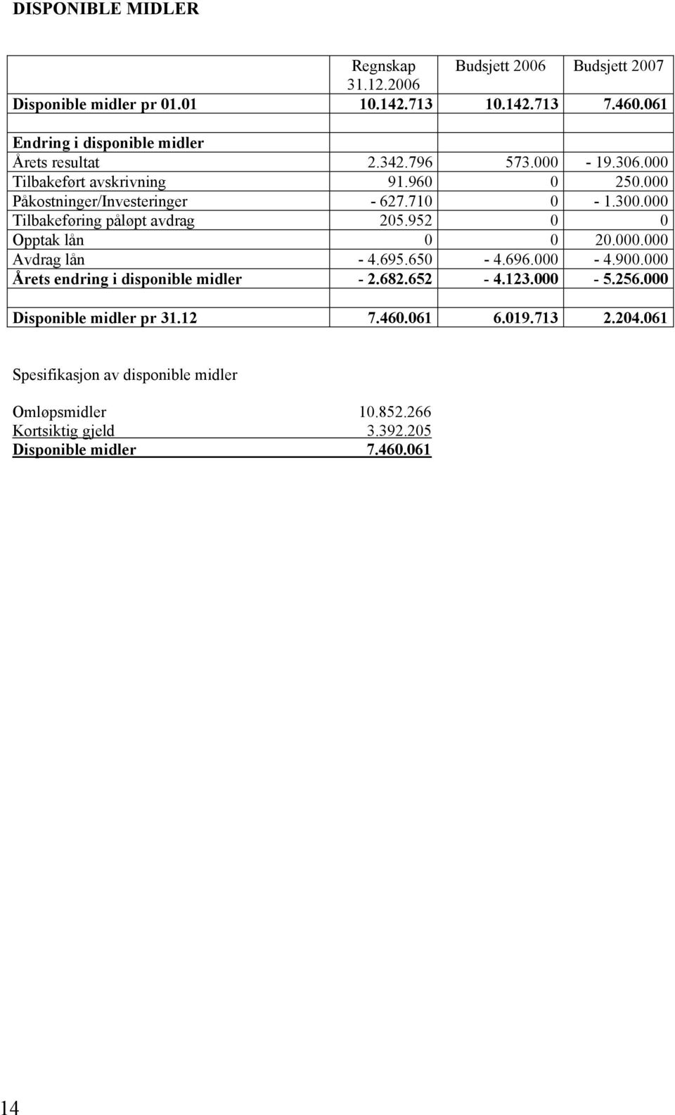 300.000 Tilbakeføring påløpt avdrag 205.952 0 0 Opptak lån 0 0 20.000.000 Avdrag lån - 4.695.650-4.696.000-4.900.000 Årets endring i disponible midler - 2.682.