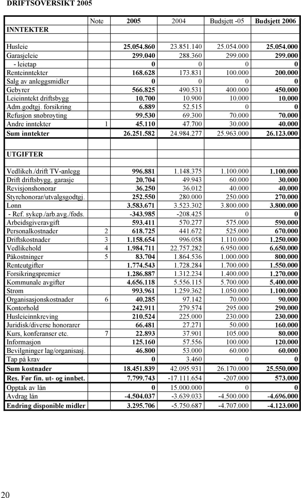 godtgj. forsikring 6.889 52.515 0 0 Refusjon snøbrøyting 99.530 69.300 70.000 70.000 Andre inntekter 1 45.110 47.700 30.000 40.000 Sum inntekter 26.251.582 24.984.277 25.963.000 26.123.