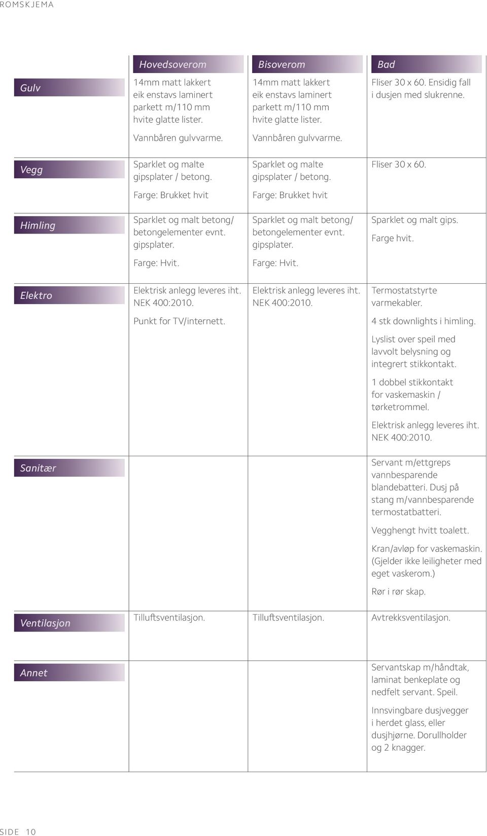 Farge: Brukket hvit Farge: Brukket hvit Himling Sparklet og malt betong/ betongelementer evnt. gipsplater. Sparklet og malt betong/ betongelementer evnt. gipsplater. Sparklet og malt gips. Farge hvit.