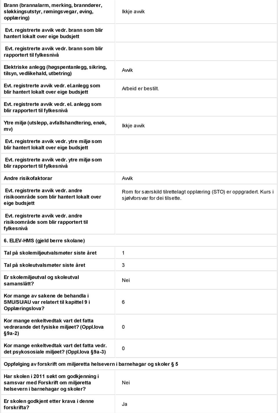 registrerte avvik vedr. el.anlegg som blir hantert lokalt over eige budsjett Avvik Arbeid er bestilt. Evt. registrerte avvik vedr. el. anlegg som Ytre miljø (utslepp, avfallshandtering, enøk, mv) Evt.