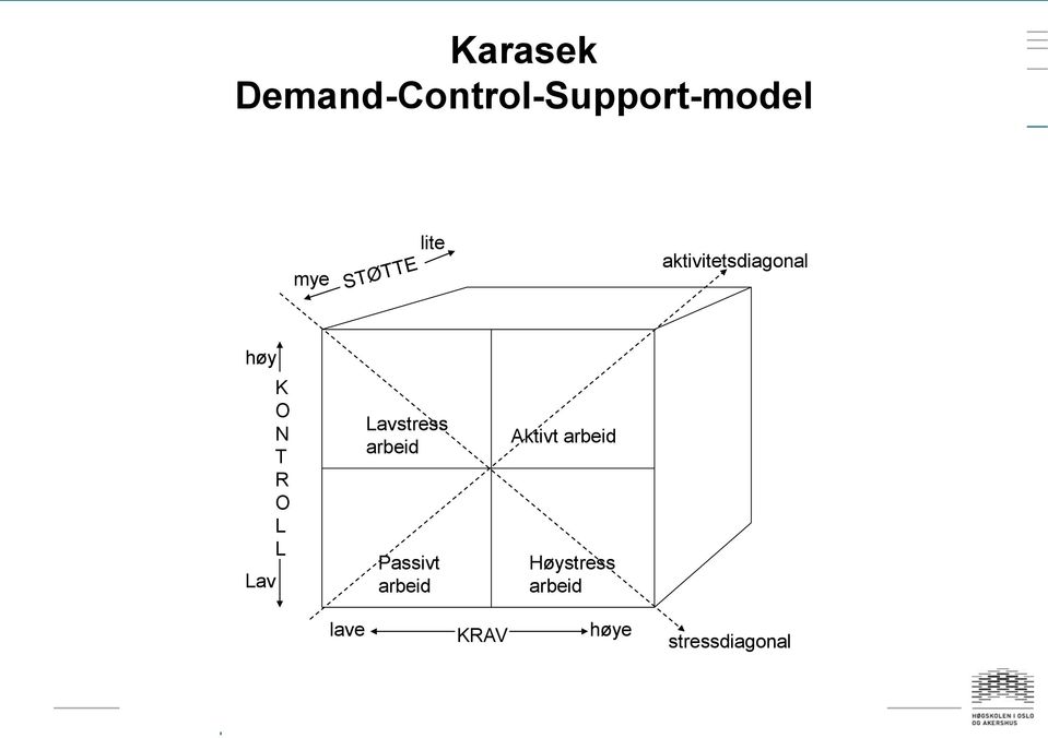 Lavstress arbeid Passivt arbeid Aktivt arbeid