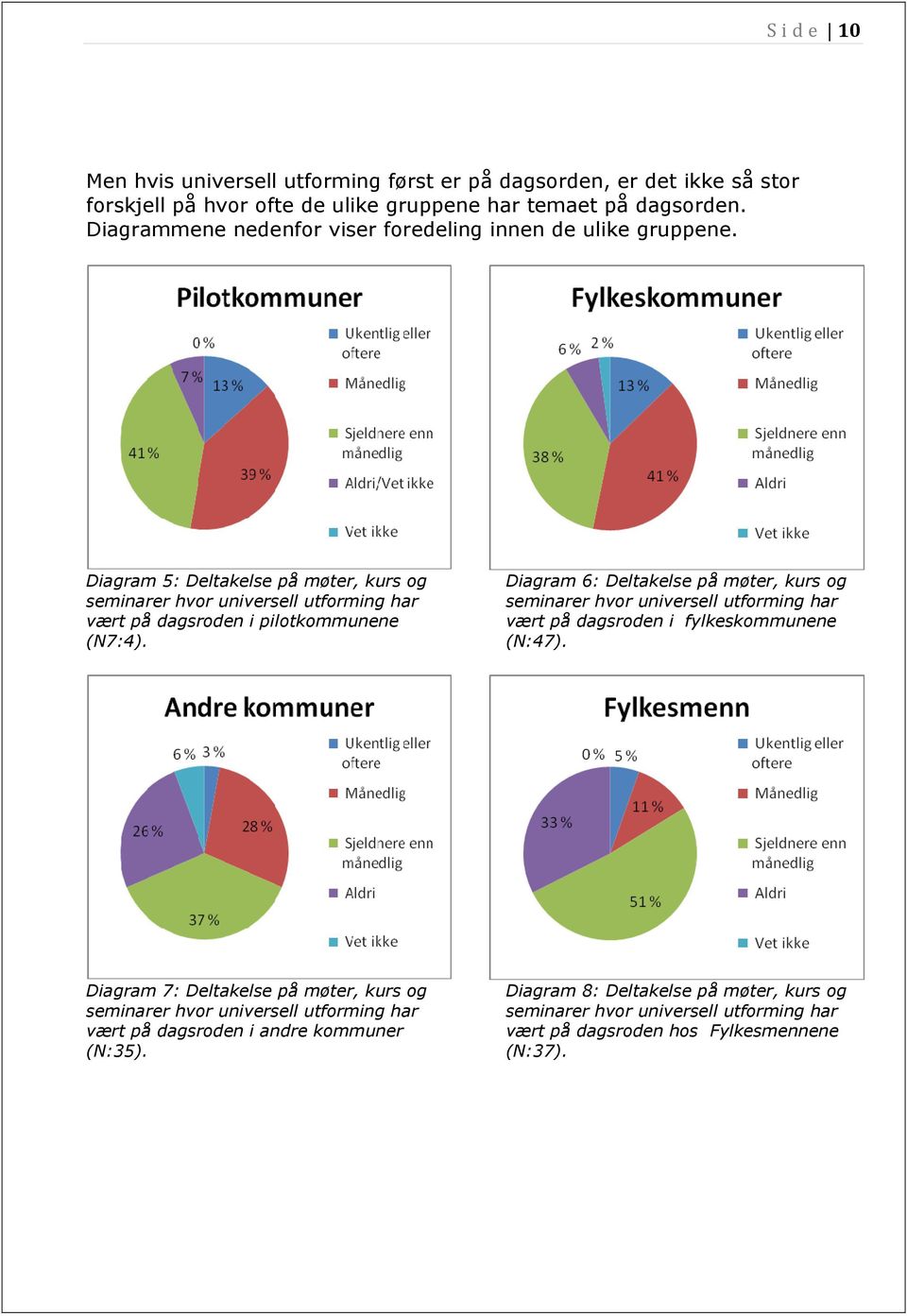 Diagram 5: Deltakelse på møter, kurs og seminarer hvor universell utforming har vært på dagsroden i pilotkommunene (N7:4).