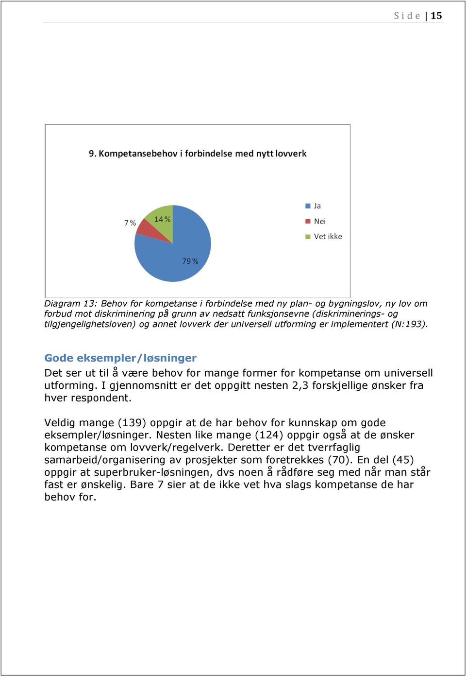 I gjennomsnitt er det oppgitt nesten 2,3 forskjellige ønsker fra hver respondent. Veldig mange (139) oppgir at de har behov for kunnskap om gode eksempler/løsninger.