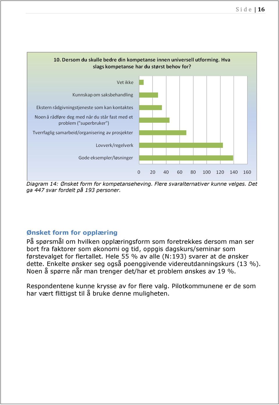 som førstevalget for flertallet. Hele 55 % av alle (N:193) svarer at de ønsker dette. Enkelte ønsker seg også poenggivende videreutdanningskurs (13 %).