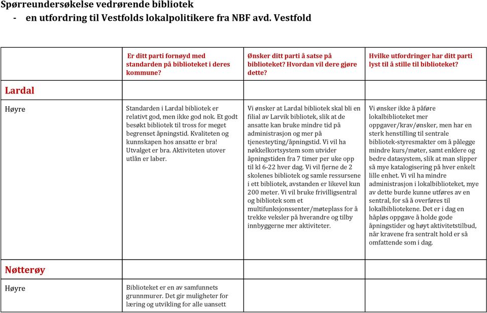 Lardal Høyre Standarden i Lardal bibliotek er relativt god, men ikke god nok. Et godt besøkt bibliotek til tross for meget begrenset åpningstid. Kvaliteten og kunnskapen hos ansatte er bra!