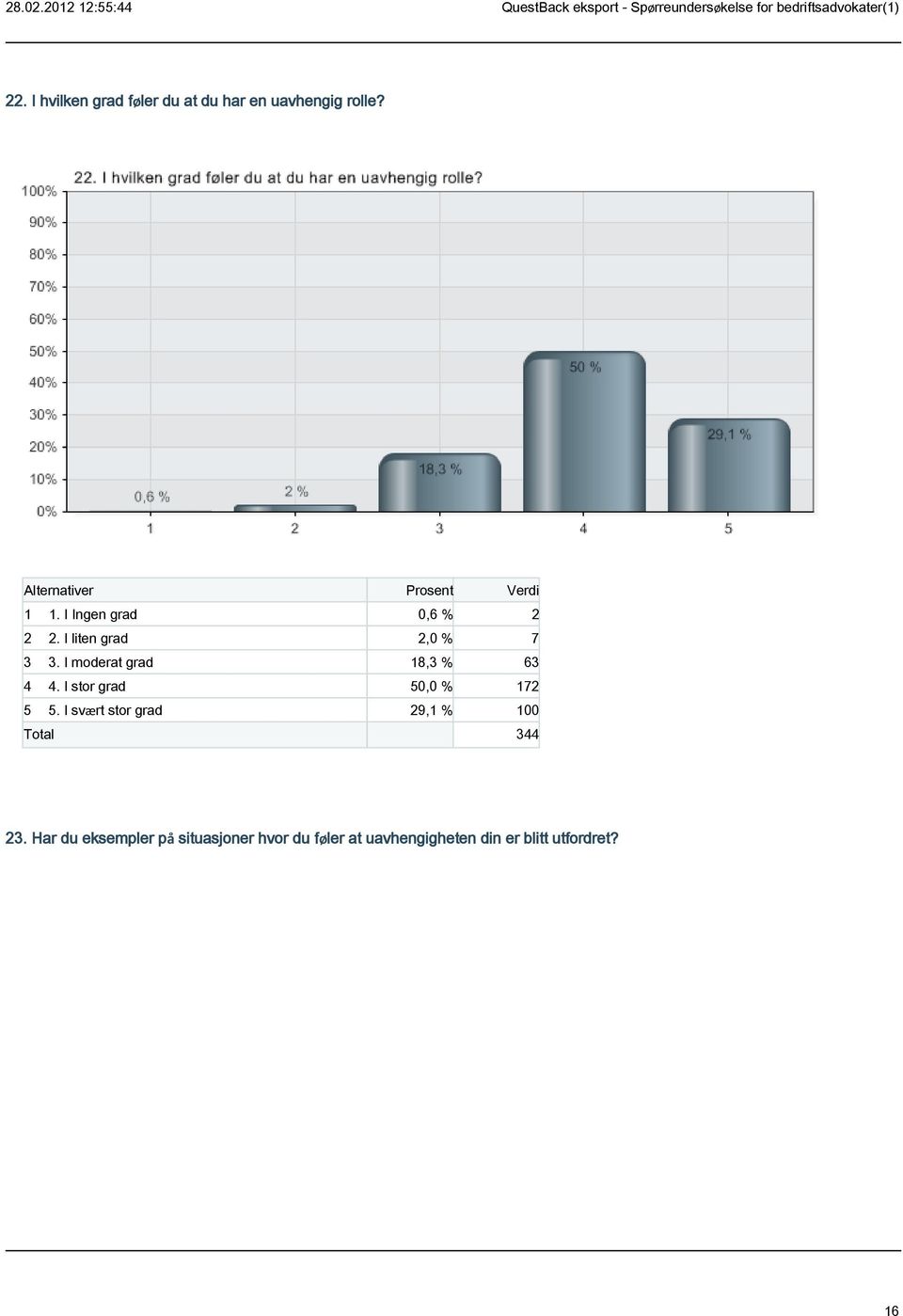 I moderat grad 18,3 % 63 4 4. I stor grad 50,0 % 172 5 5.