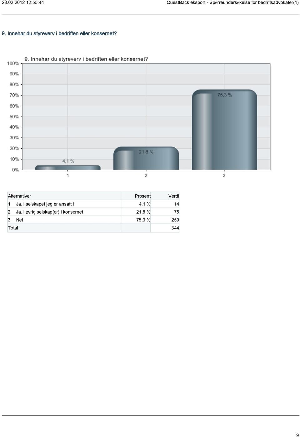 1 Ja, i selskapet jeg er ansatt i 4,1 %