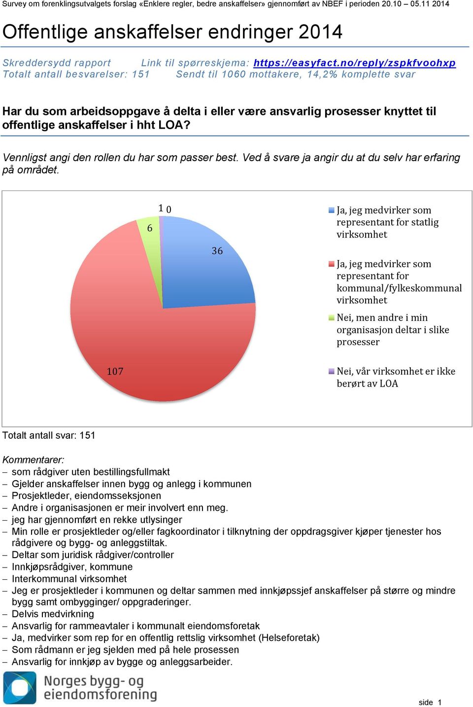 no/reply/zspkfvoohxp Totalt antall besvarelser: 151 Sendt til 16 mottakere, 14,2% komplette svar Har du som arbeidsoppgave å delta i eller være ansvarlig prosesser knyttet til offentlige anskaffelser