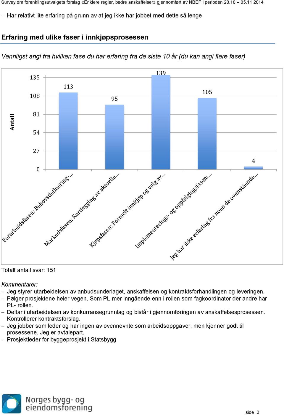 kan angi flere faser) 135 18 3 95 139 15 81 54 27 4 Totalt antall svar: 151 Kommentarer: Jeg styrer utarbeidelsen av anbudsunderlaget, anskaffelsen og kontraktsforhandlingen og leveringen.