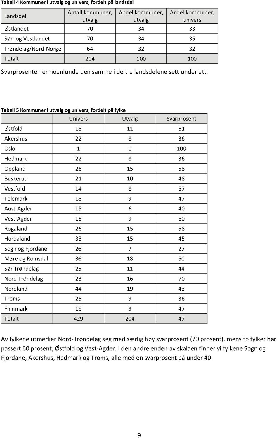 Tabell 5 Kommuner i utvalg og univers, fordelt på fylke Univers Utvalg Svarprosent Østfold 18 11 61 Akershus 22 8 36 Oslo 1 1 100 Hedmark 22 8 36 Oppland 26 15 58 Buskerud 21 10 48 Vestfold 14 8 57