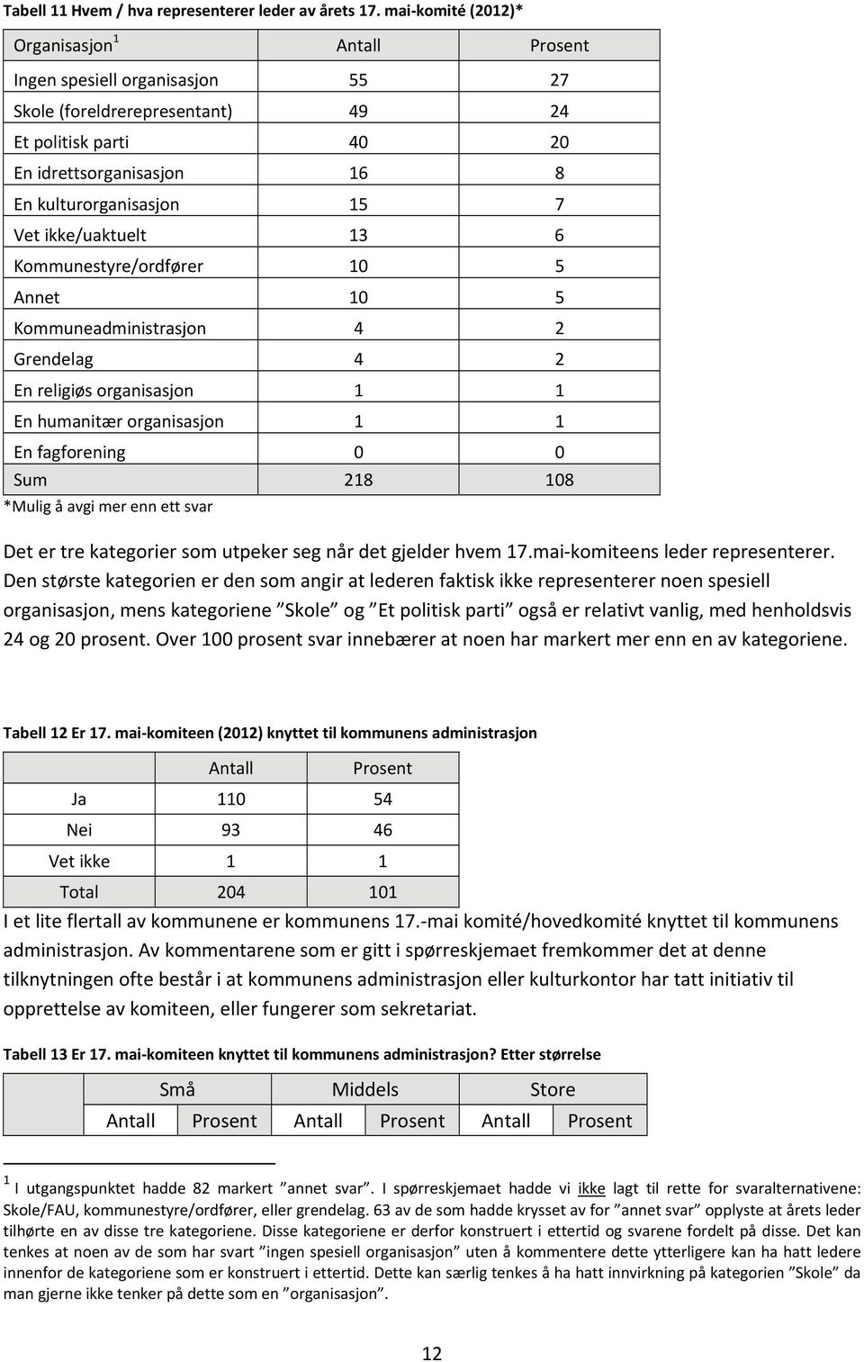 13 6 Kommunestyre/ordfører 10 5 Annet 10 5 Kommuneadministrasjon 4 2 Grendelag 4 2 En religiøs organisasjon 1 1 En humanitær organisasjon 1 1 En fagforening 0 0 Sum 218 108 *Mulig å avgi mer enn ett