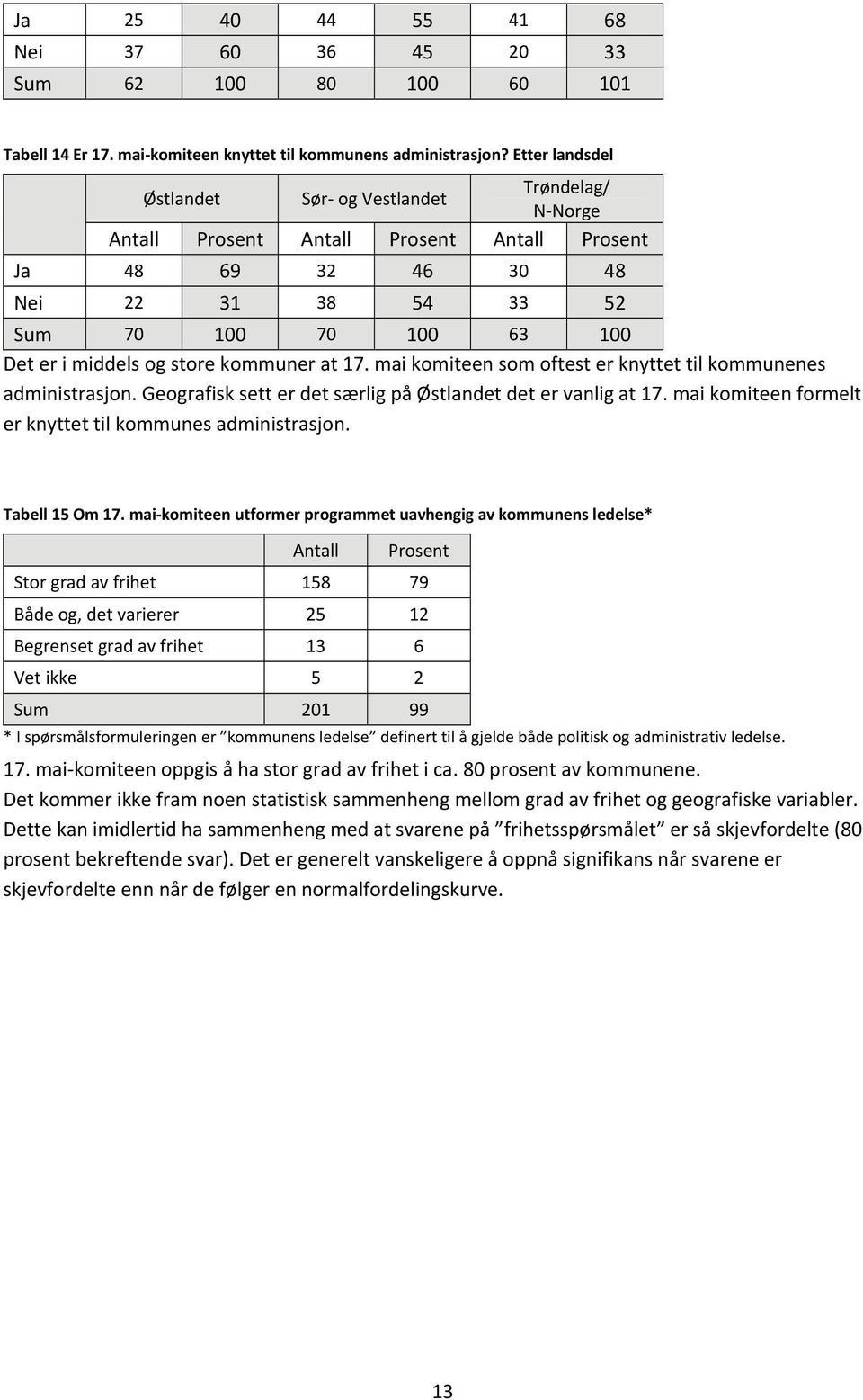 mai komiteen som oftest er knyttet til kommunenes administrasjon. Geografisk sett er det særlig på Østlandet det er vanlig at 17. mai komiteen formelt er knyttet til kommunes administrasjon.